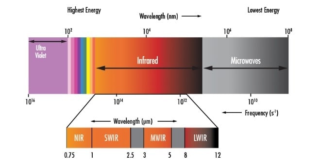 Electromagnetic Spectrum Illustrating SWIR Wavelength Range Edmunds Optics